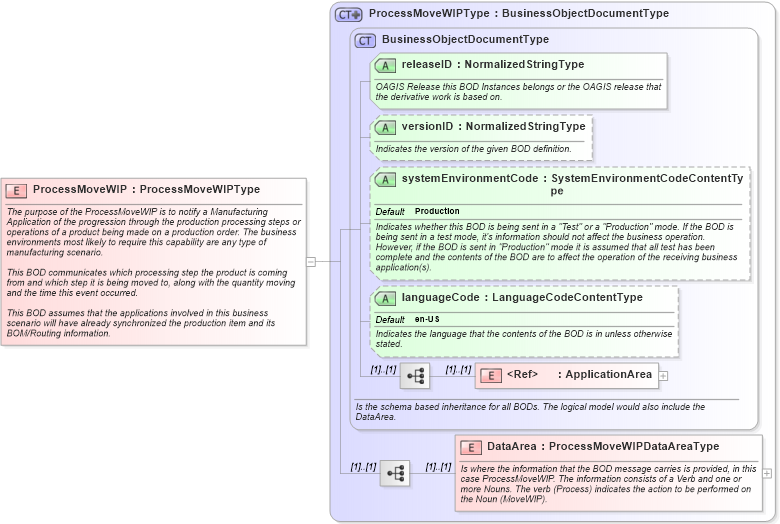 XSD Diagram of ProcessMoveWIP in schema processmovewip_xsd (Open Applications Group (OAGIS))