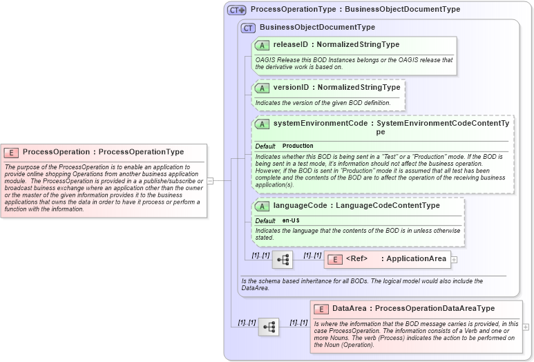 XSD Diagram of ProcessOperation in schema processoperation_xsd (Open Applications Group (OAGIS))