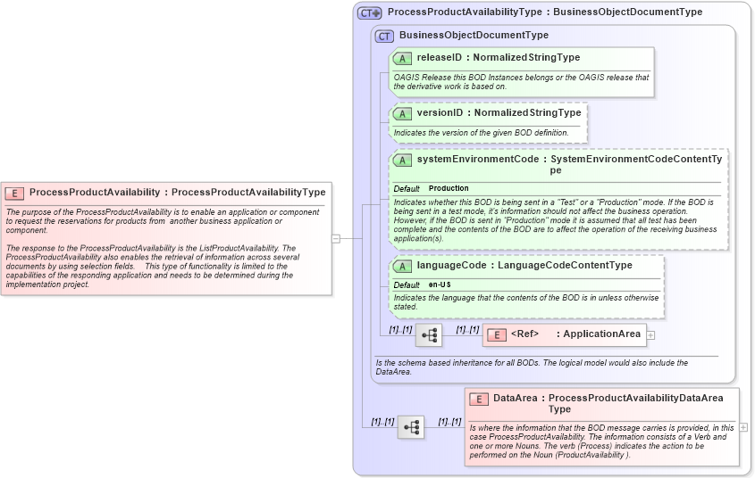 XSD Diagram of ProcessProductAvailability in schema processproductavailability_xsd (Open Applications Group (OAGIS))