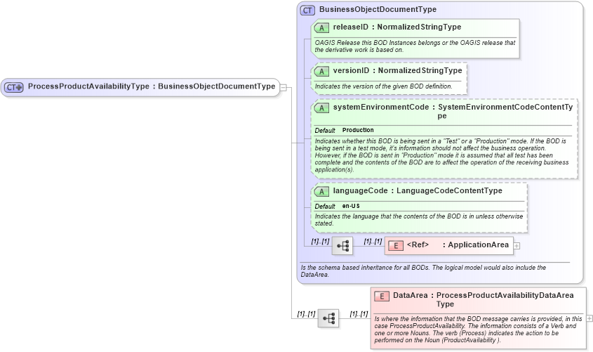 XSD Diagram of ProcessProductAvailabilityType in schema processproductavailability_xsd (Open Applications Group (OAGIS))