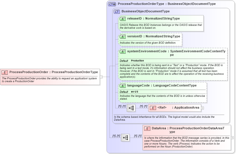 XSD Diagram of ProcessProductionOrder in schema processproductionorder_xsd (Open Applications Group (OAGIS))
