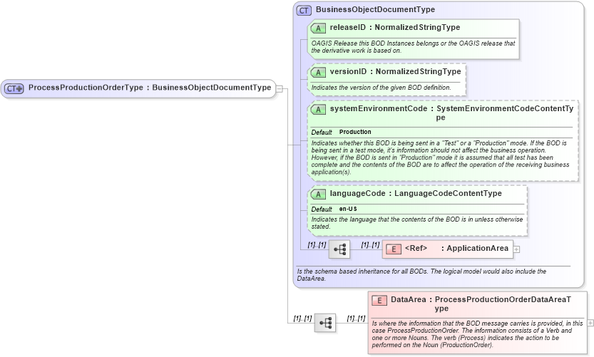 XSD Diagram of ProcessProductionOrderType in schema processproductionorder_xsd (Open Applications Group (OAGIS))