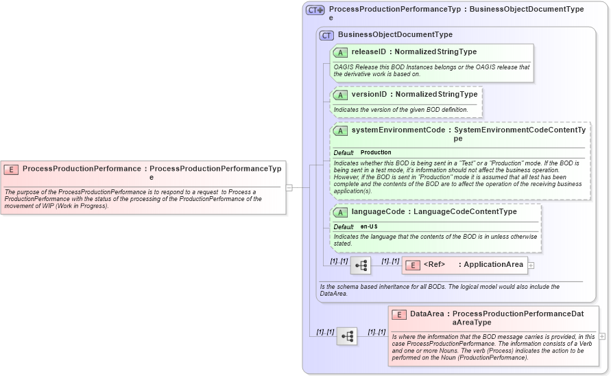 XSD Diagram of ProcessProductionPerformance in schema processproductionperformance_xsd (Open Applications Group (OAGIS))