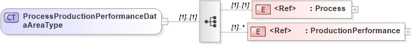 XSD Diagram of ProcessProductionPerformanceDataAreaType in schema processproductionperformance_xsd (Open Applications Group (OAGIS))