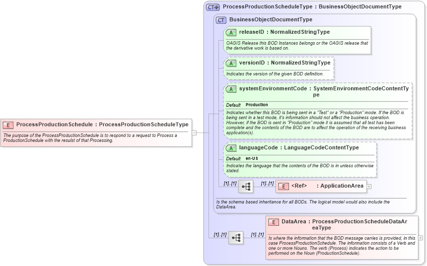 XSD Diagram of ProcessProductionSchedule in schema processproductionschedule_xsd (Open Applications Group (OAGIS))