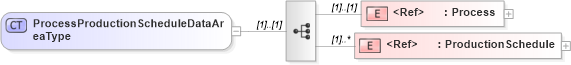 XSD Diagram of ProcessProductionScheduleDataAreaType in schema processproductionschedule_xsd (Open Applications Group (OAGIS))