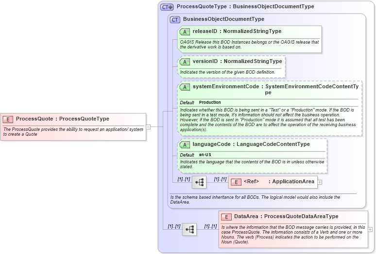 XSD Diagram of ProcessQuote in schema processquote_xsd (Open Applications Group (OAGIS))