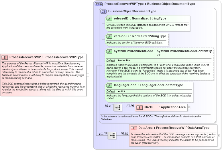 XSD Diagram of ProcessRecoverWIP in schema processrecoverwip_xsd (Open Applications Group (OAGIS))