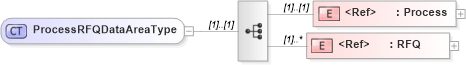 XSD Diagram of ProcessRFQDataAreaType in schema processrfq_xsd (Open Applications Group (OAGIS))