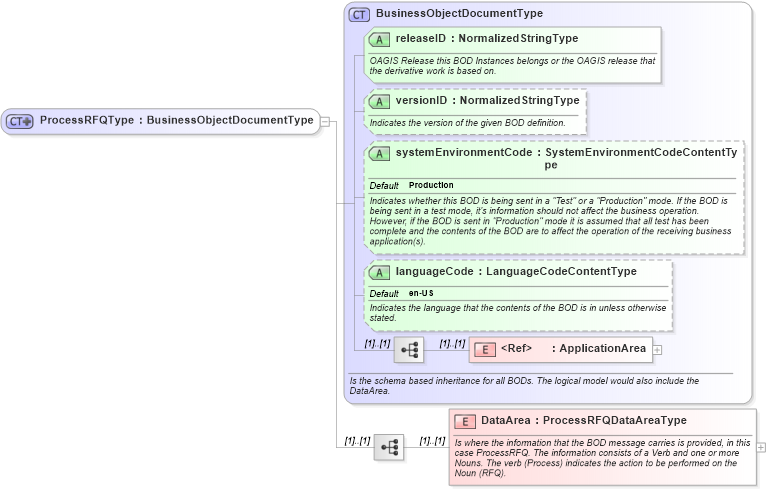 XSD Diagram of ProcessRFQType in schema processrfq_xsd (Open Applications Group (OAGIS))