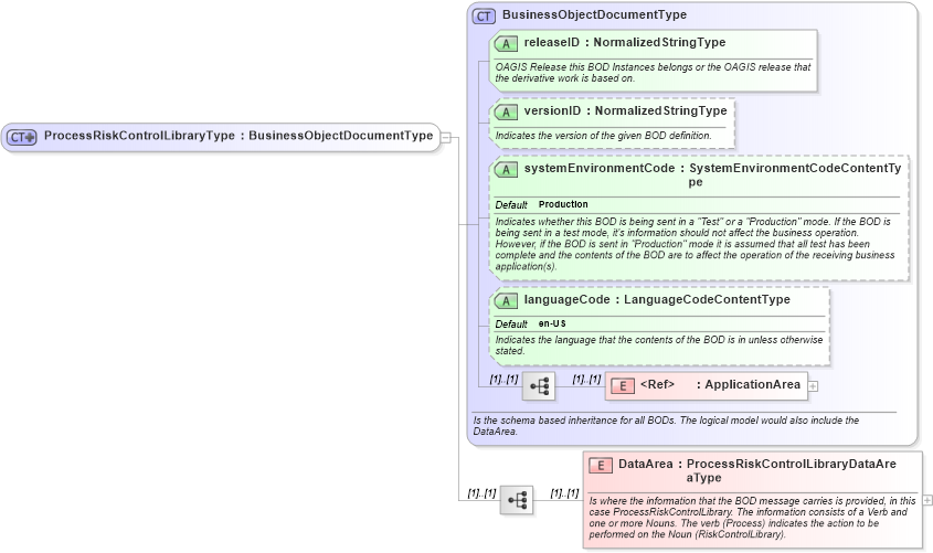 XSD Diagram of ProcessRiskControlLibraryType in schema processriskcontrollibrary_xsd (Open Applications Group (OAGIS))