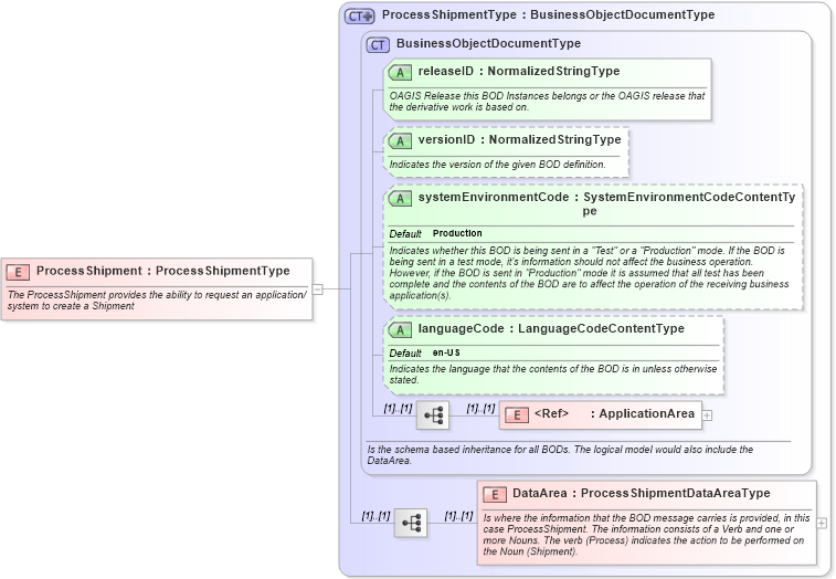 XSD Diagram of ProcessShipment in schema processshipment_xsd (Open Applications Group (OAGIS))