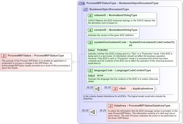 XSD Diagram of ProcessWIPStatus in schema processwipstatus_xsd (Open Applications Group (OAGIS))