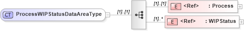 XSD Diagram of ProcessWIPStatusDataAreaType in schema processwipstatus_xsd (Open Applications Group (OAGIS))