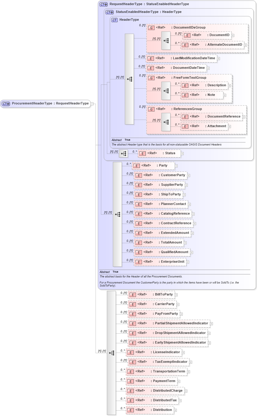 XSD Diagram of ProcurementHeaderType in schema ordermanagementcomponents_xsd (Open Applications Group (OAGIS))
