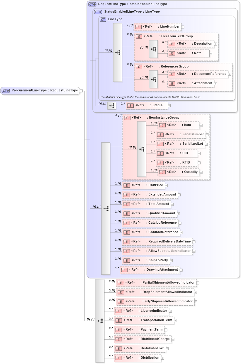XSD Diagram of ProcurementLineType in schema ordermanagementcomponents_xsd (Open Applications Group (OAGIS))