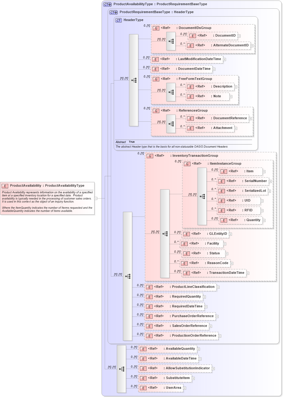 XSD Diagram of ProductAvailability in schema productavailability_xsd (Open Applications Group (OAGIS))