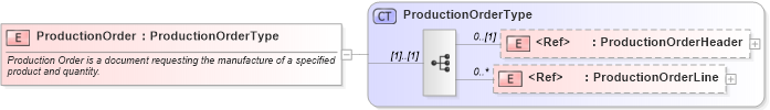 XSD Diagram of ProductionOrder in schema productionorder_xsd (Open Applications Group (OAGIS))