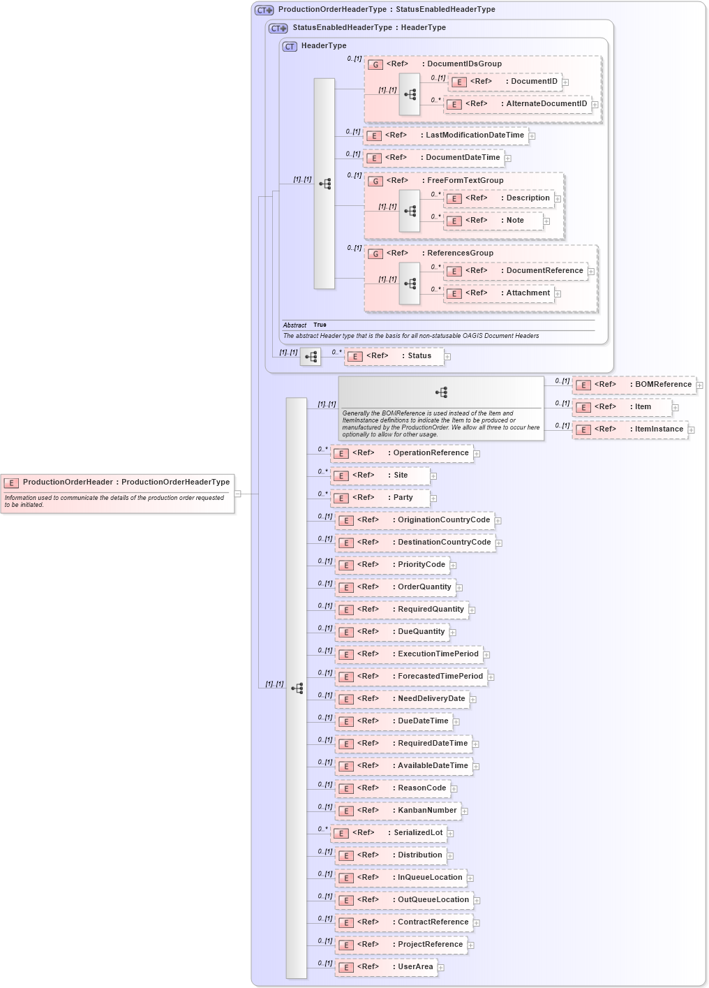 XSD Diagram of ProductionOrderHeader in schema productionorder_xsd (Open Applications Group (OAGIS))