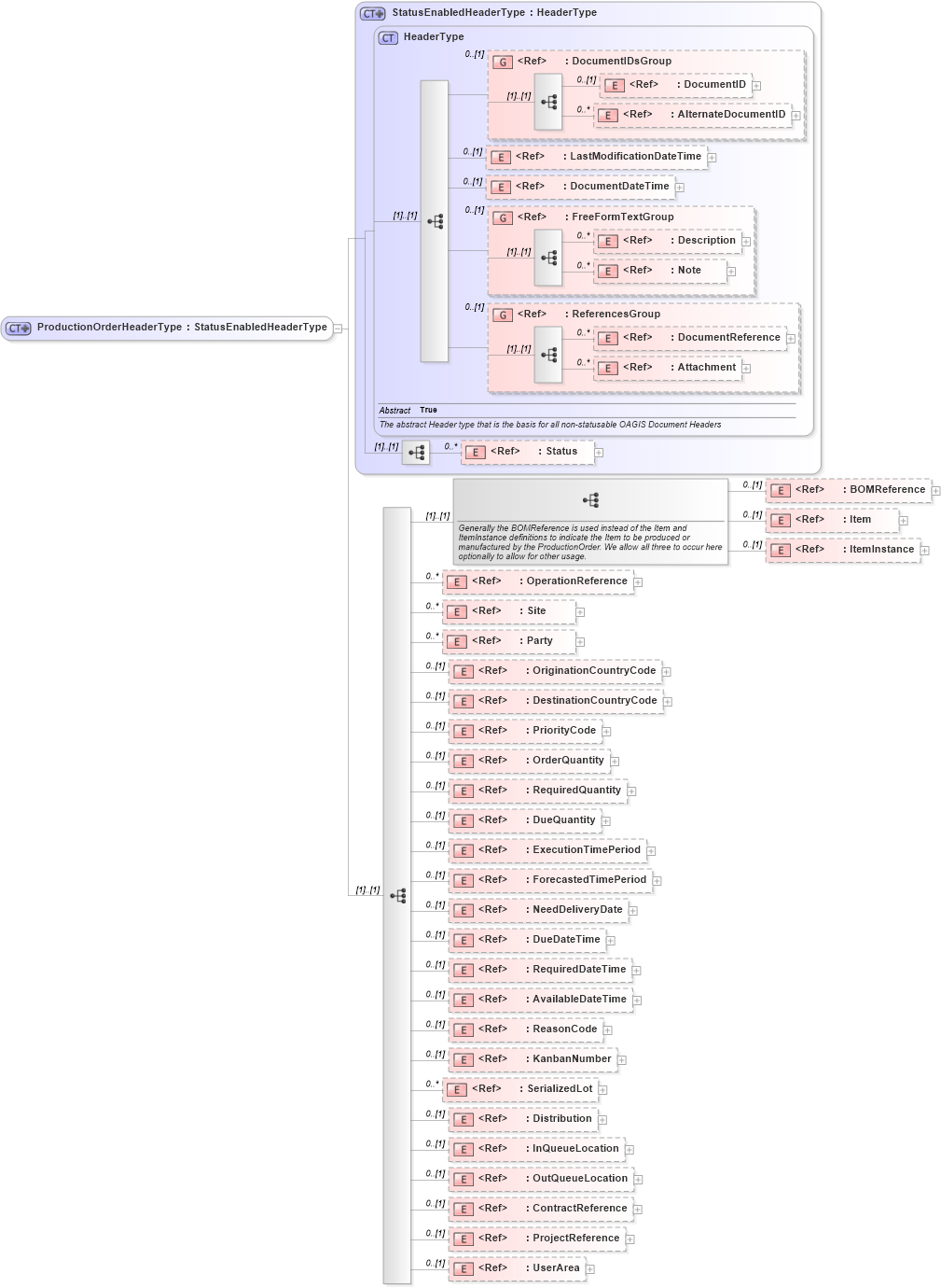 XSD Diagram of ProductionOrderHeaderType in schema productionorder_xsd (Open Applications Group (OAGIS))
