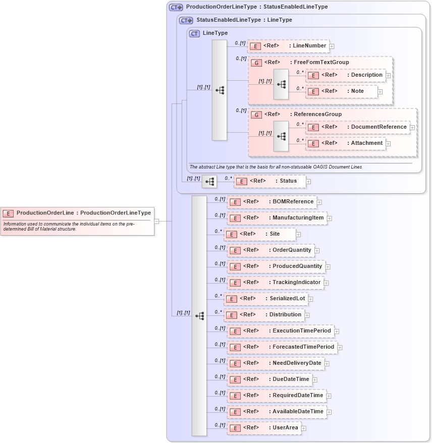 XSD Diagram of ProductionOrderLine in schema productionorder_xsd (Open Applications Group (OAGIS))