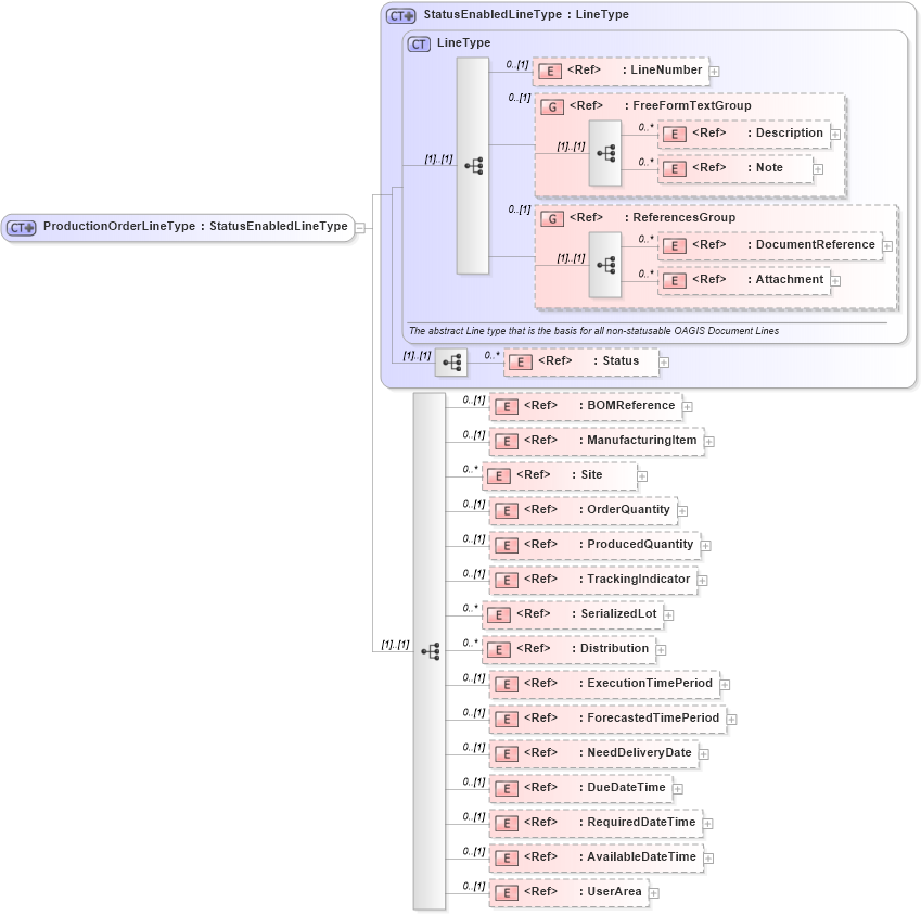 XSD Diagram of ProductionOrderLineType in schema productionorder_xsd (Open Applications Group (OAGIS))