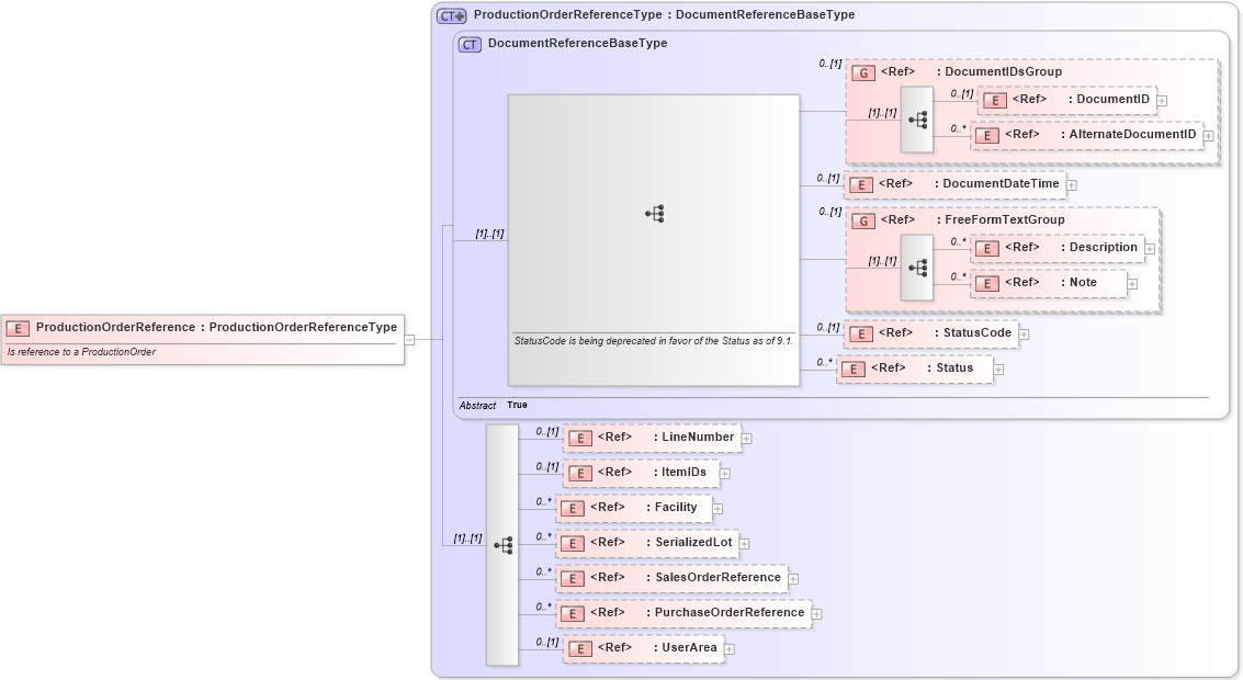 XSD Diagram of ProductionOrderReference in schema components_xsd (Open Applications Group (OAGIS))