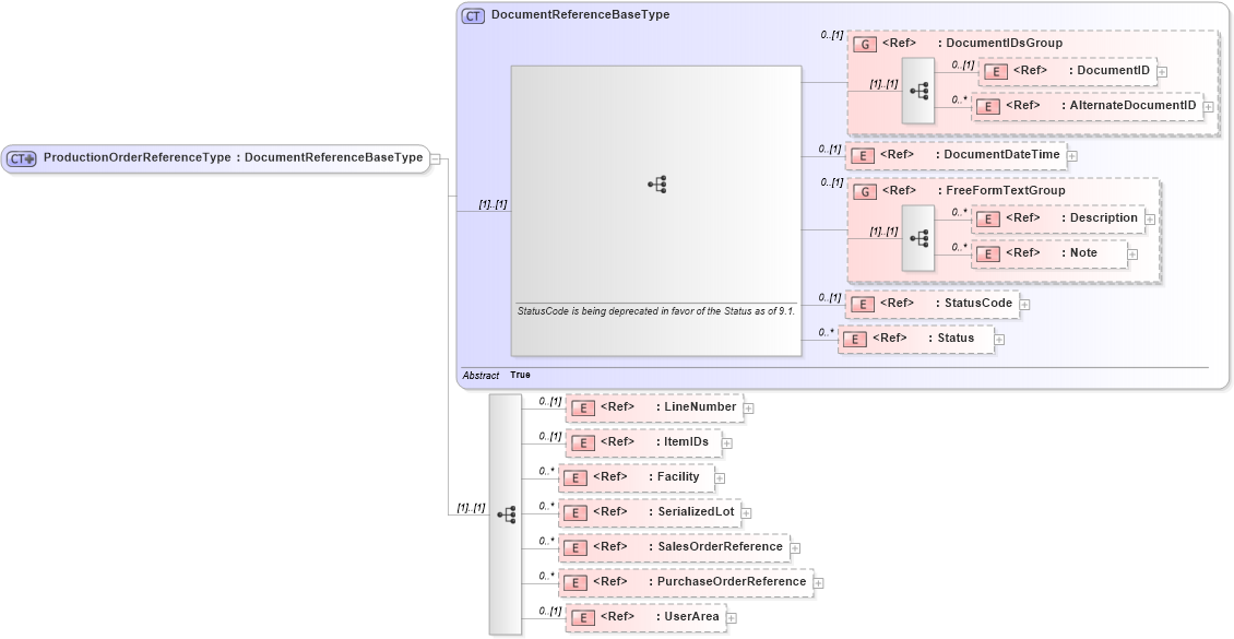 XSD Diagram of ProductionOrderReferenceType in schema components_xsd (Open Applications Group (OAGIS))