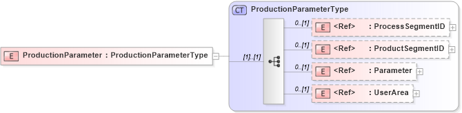 XSD Diagram of ProductionParameter in schema productionschedule_xsd (Open Applications Group (OAGIS))
