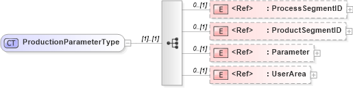 XSD Diagram of ProductionParameterType in schema productionschedule_xsd (Open Applications Group (OAGIS))