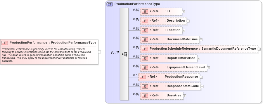 XSD Diagram of ProductionPerformance in schema productionperformance_xsd (Open Applications Group (OAGIS))
