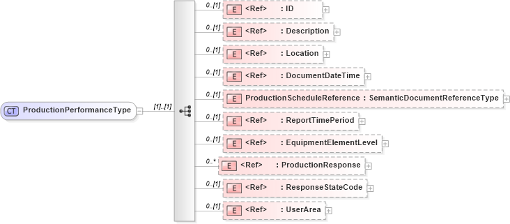 XSD Diagram of ProductionPerformanceType in schema productionperformance_xsd (Open Applications Group (OAGIS))