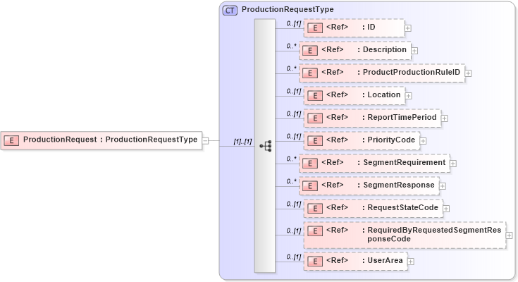 XSD Diagram of ProductionRequest in schema productionschedule_xsd (Open Applications Group (OAGIS))
