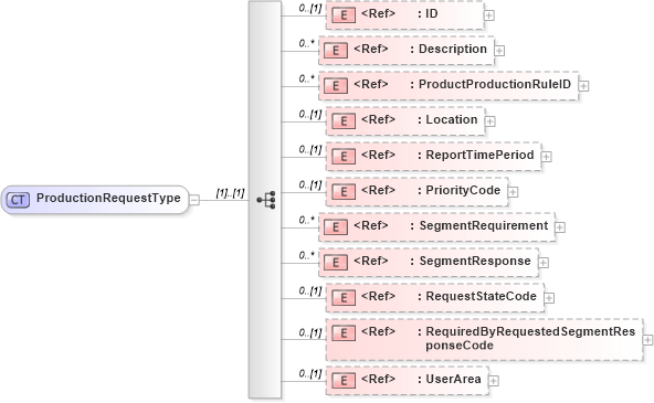 XSD Diagram of ProductionRequestType in schema productionschedule_xsd (Open Applications Group (OAGIS))