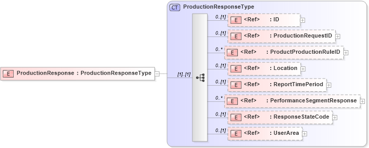 XSD Diagram of ProductionResponse in schema productionperformance_xsd (Open Applications Group (OAGIS))