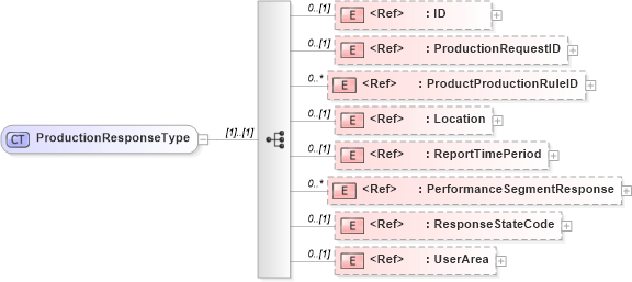 XSD Diagram of ProductionResponseType in schema productionperformance_xsd (Open Applications Group (OAGIS))