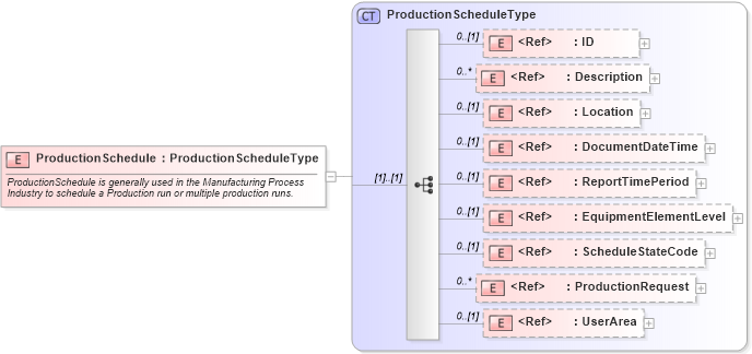 XSD Diagram of ProductionSchedule in schema productionschedule_xsd (Open Applications Group (OAGIS))