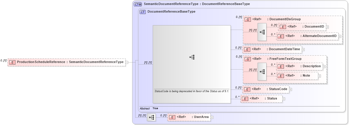 XSD Diagram of ProductionScheduleReference in schema productionperformance_xsd (Open Applications Group (OAGIS))