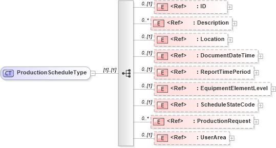 XSD Diagram of ProductionScheduleType in schema productionschedule_xsd (Open Applications Group (OAGIS))