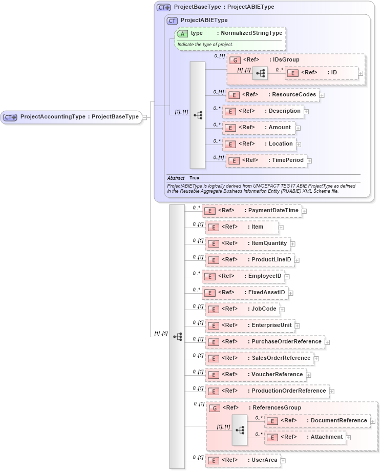 XSD Diagram of ProjectAccountingType in schema projectaccounting_xsd (Open Applications Group (OAGIS))