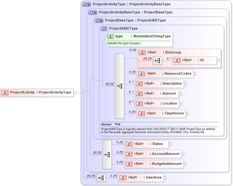 XSD Diagram of ProjectActivity in schema projectmaster_xsd (Open Applications Group (OAGIS))