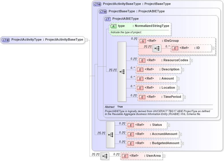 XSD Diagram of ProjectActivityType in schema projectmaster_xsd (Open Applications Group (OAGIS))