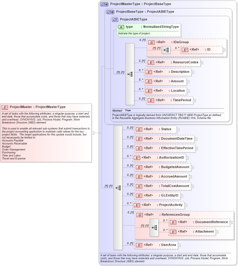 XSD Diagram of ProjectMaster in schema projectmaster_xsd (Open Applications Group (OAGIS))