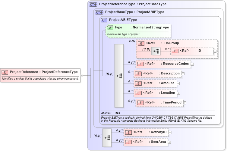 XSD Diagram of ProjectReference in schema components_xsd (Open Applications Group (OAGIS))