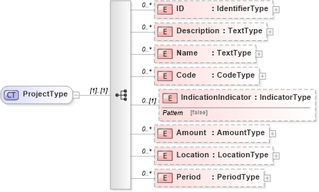 XSD Diagram of ProjectType in schema reusableaggregatecorecomponent_xsd (Open Applications Group (OAGIS))