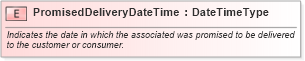 XSD Diagram of PromisedDeliveryDateTime in schema fields_xsd (Open Applications Group (OAGIS))