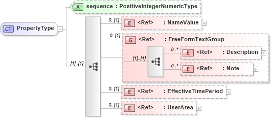 XSD Diagram of PropertyType in schema components_xsd (Open Applications Group (OAGIS))