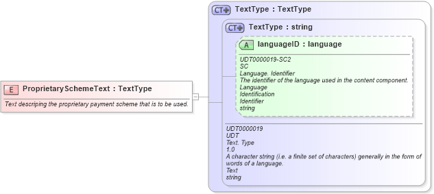 XSD Diagram of ProprietarySchemeText in schema fields_xsd (Open Applications Group (OAGIS))