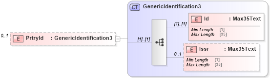 XSD Diagram of PrtryId in schema $pain_002_001_01_xsd (Open Applications Group (OAGIS))