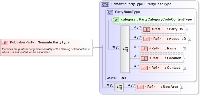 XSD Diagram of PublisherParty in schema components_xsd (Open Applications Group (OAGIS))
